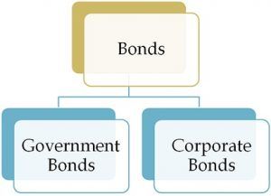 bonds financial businessjargons securities