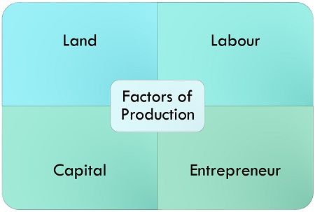 4 factors of production and definitions 4 factors of production and definitions